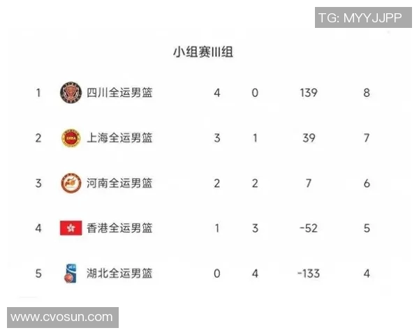 深圳篮球队在全国锦标赛积分榜上以77分稳居第一名，表现引人瞩目